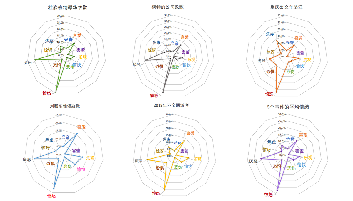 图二 情绪分布图 图二 情绪分布图